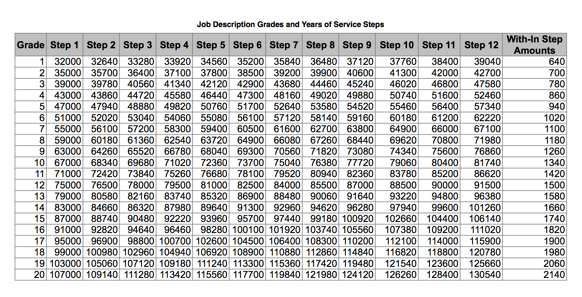 Pay Scales Setup